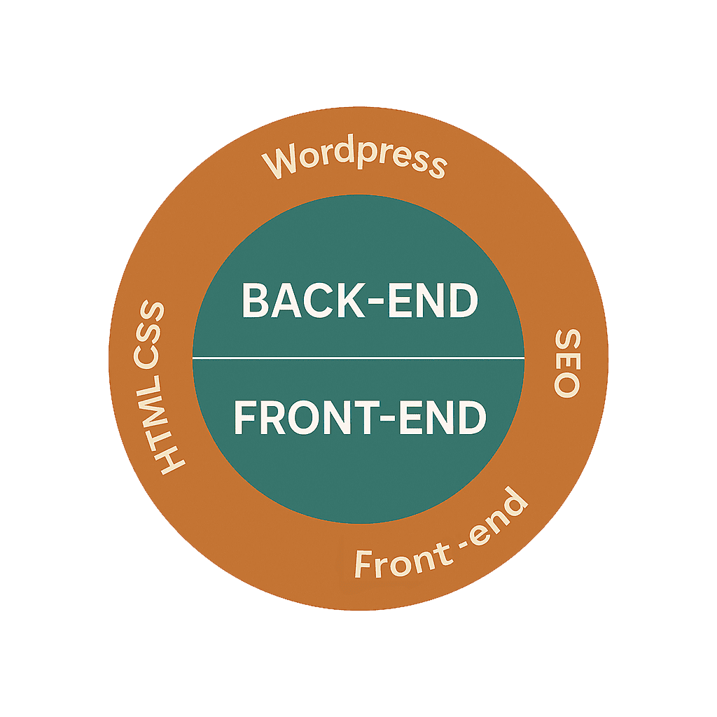 Visualisatie van Imads digitale vaardigheden: front-end, back-end en SEO